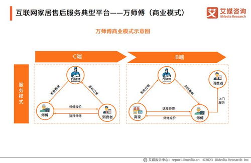 構(gòu)建大家居生態(tài)，萬(wàn)師傅以互聯(lián)網(wǎng)信息服務(wù)推動(dòng)家居服務(wù)行業(yè)標(biāo)準(zhǔn)化建設(shè)